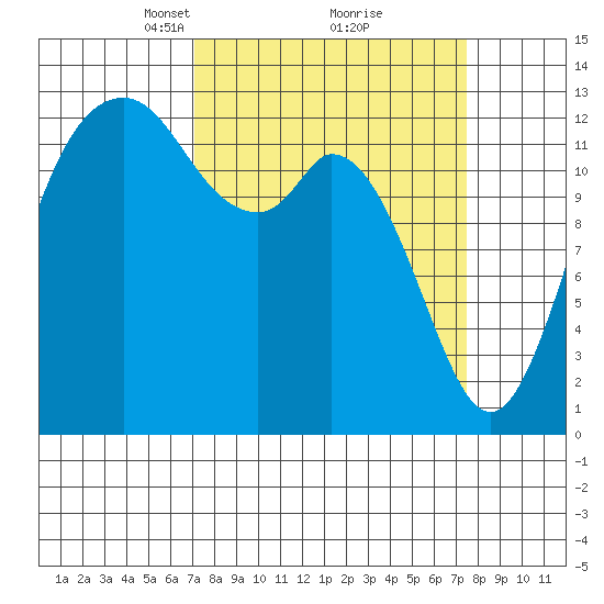 Drayton Passage tide chart for Tuesday, March 23, 2021