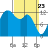 Drayton Passage tide chart for Tuesday, March 23, 2021
