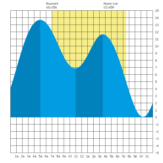 Drayton Passage tide chart for Thursday, March 25, 2021