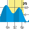 Drayton Passage tide chart for Thursday, March 25, 2021