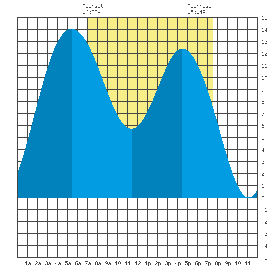 Drayton Passage tide chart for Friday, March 26, 2021