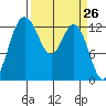 Drayton Passage tide chart for Friday, March 26, 2021