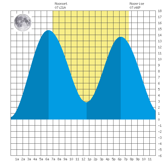 Drayton Passage tide chart for Sunday, March 28, 2021