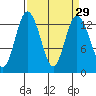 Drayton Passage tide chart for Monday, March 29, 2021
