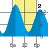 Drayton Passage tide chart for Tuesday, March 2, 2021