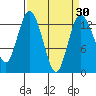 Drayton Passage tide chart for Tuesday, March 30, 2021