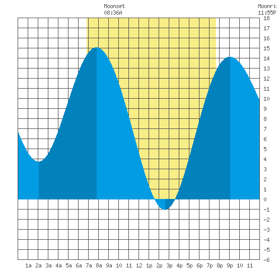 Drayton Passage tide chart for Wednesday, March 31, 2021