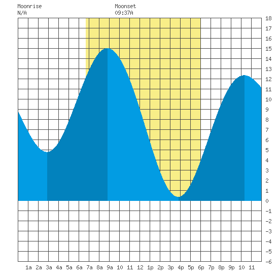 Drayton Passage tide chart for Thursday, March 4, 2021