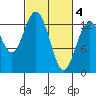 Drayton Passage tide chart for Thursday, March 4, 2021
