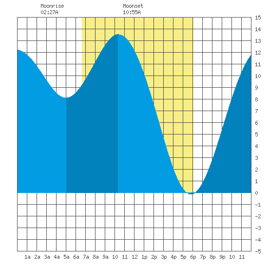 Drayton Passage tide chart for Saturday, March 6, 2021
