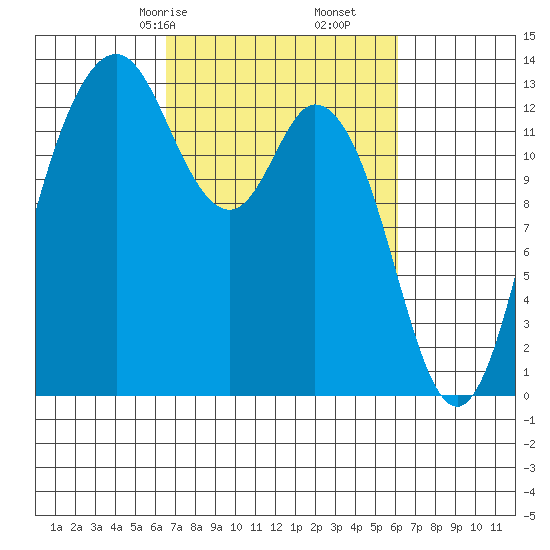 Drayton Passage tide chart for Tuesday, March 9, 2021