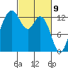 Drayton Passage tide chart for Tuesday, March 9, 2021
