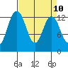 Drayton Passage tide chart for Saturday, April 10, 2021