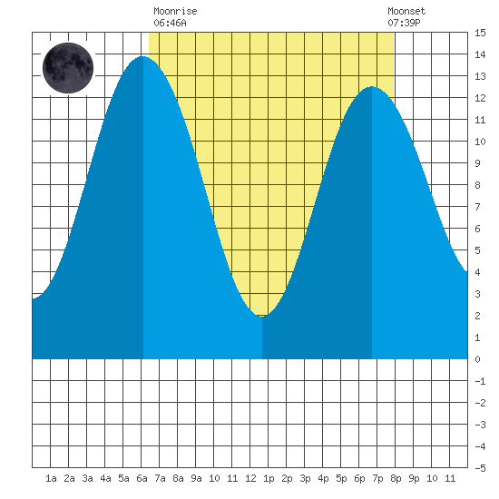 Drayton Passage tide chart for Sunday, April 11, 2021