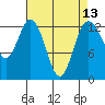 Drayton Passage tide chart for Tuesday, April 13, 2021