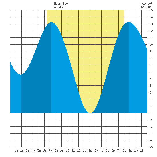 Drayton Passage tide chart for Wednesday, April 14, 2021