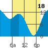 Drayton Passage tide chart for Sunday, April 18, 2021