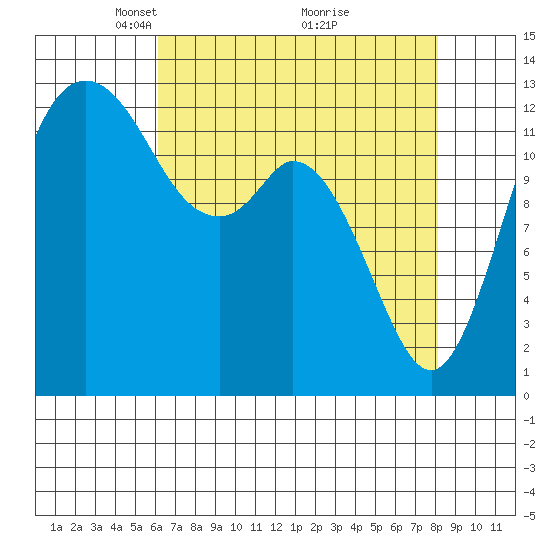 Drayton Passage tide chart for Wednesday, April 21, 2021
