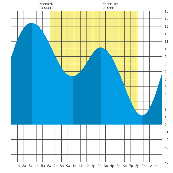 Drayton Passage tide chart for Thursday, April 22, 2021