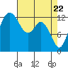 Drayton Passage tide chart for Thursday, April 22, 2021
