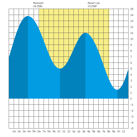 Drayton Passage tide chart for Friday, April 23, 2021