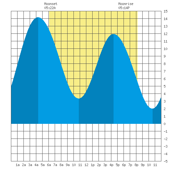 Drayton Passage tide chart for Saturday, April 24, 2021