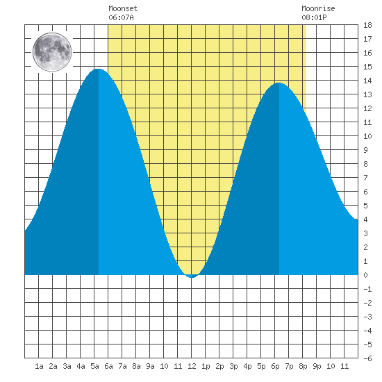 Drayton Passage tide chart for Monday, April 26, 2021