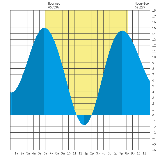 Drayton Passage tide chart for Tuesday, April 27, 2021