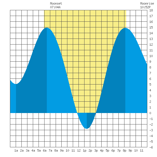 Drayton Passage tide chart for Wednesday, April 28, 2021