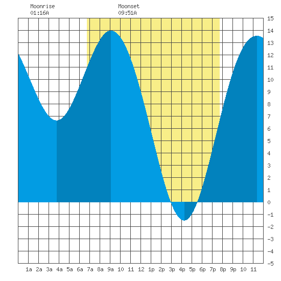 Drayton Passage tide chart for Friday, April 2, 2021