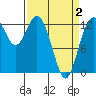 Drayton Passage tide chart for Friday, April 2, 2021
