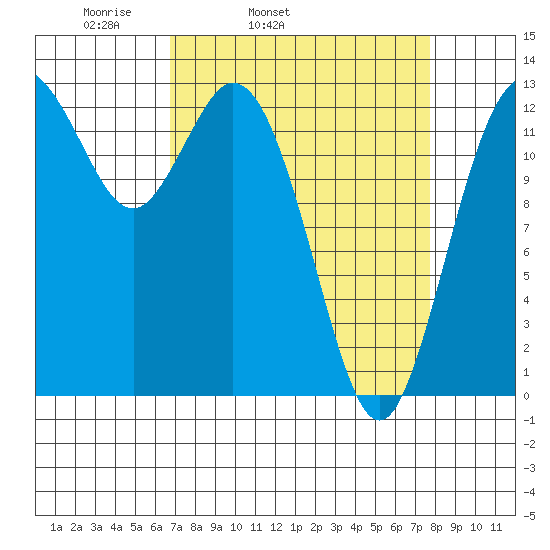 Drayton Passage tide chart for Saturday, April 3, 2021