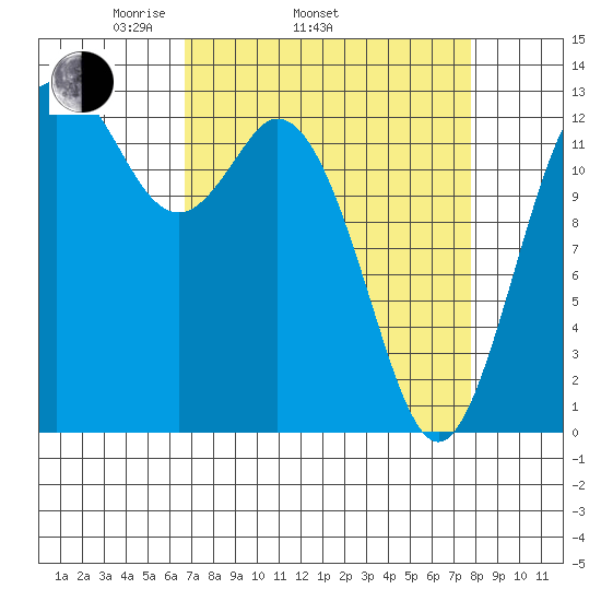 Drayton Passage tide chart for Sunday, April 4, 2021