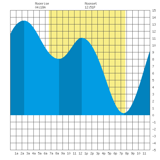 Drayton Passage tide chart for Monday, April 5, 2021