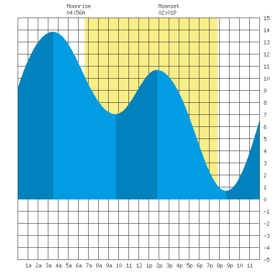 Drayton Passage tide chart for Tuesday, April 6, 2021
