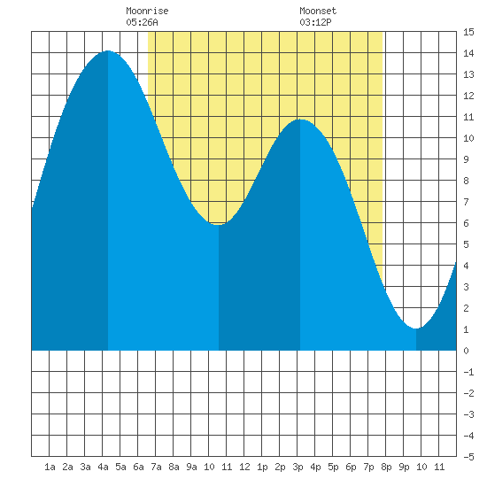 Drayton Passage tide chart for Wednesday, April 7, 2021