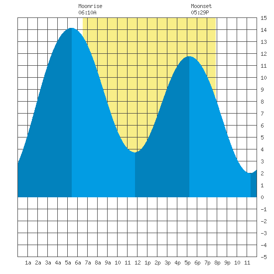 Drayton Passage tide chart for Friday, April 9, 2021