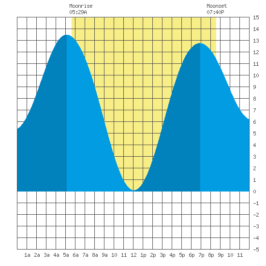 Drayton Passage tide chart for Monday, May 10, 2021