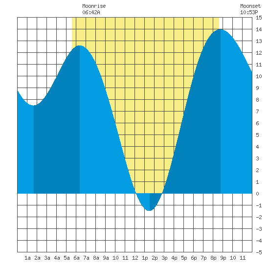 Drayton Passage tide chart for Thursday, May 13, 2021