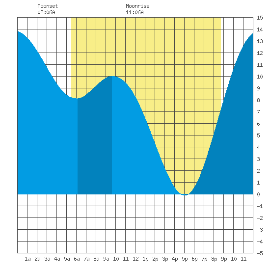 Drayton Passage tide chart for Tuesday, May 18, 2021