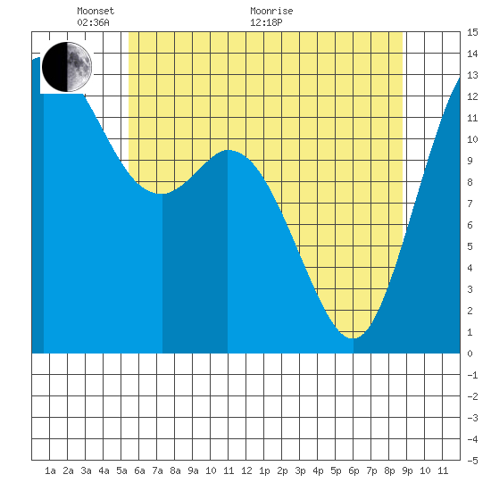 Drayton Passage tide chart for Wednesday, May 19, 2021