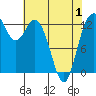 Drayton Passage tide chart for Saturday, May 1, 2021
