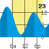 Drayton Passage tide chart for Sunday, May 23, 2021