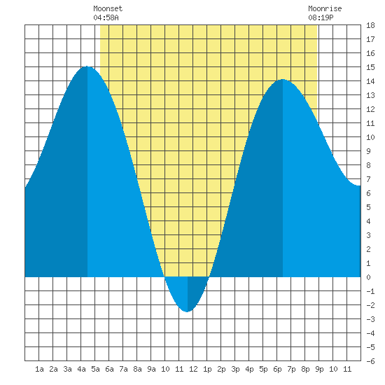 Drayton Passage tide chart for Tuesday, May 25, 2021