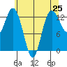 Drayton Passage tide chart for Tuesday, May 25, 2021