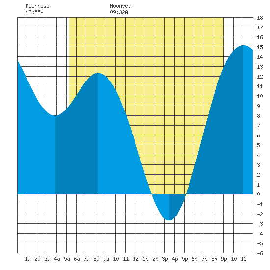 Drayton Passage tide chart for Sunday, May 30, 2021