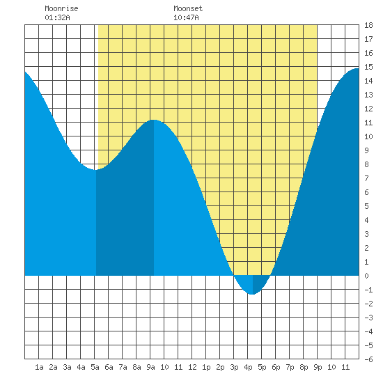 Drayton Passage tide chart for Monday, May 31, 2021