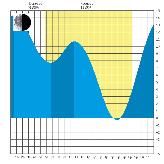 Drayton Passage tide chart for Monday, May 3, 2021