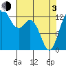 Drayton Passage tide chart for Monday, May 3, 2021