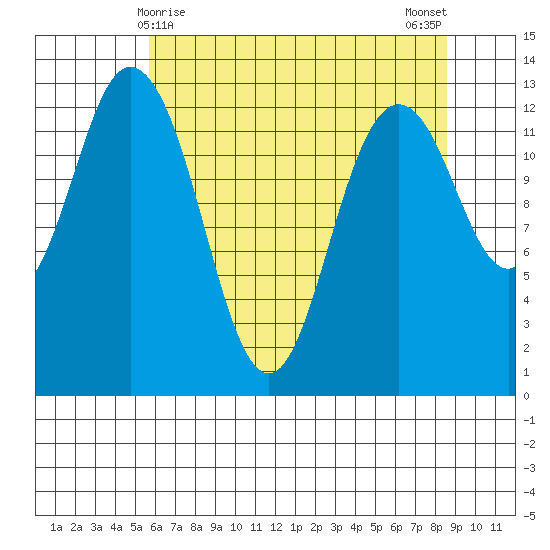 Drayton Passage tide chart for Sunday, May 9, 2021